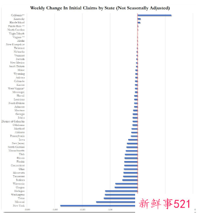 美国失业人数飙升，已连续三周上升