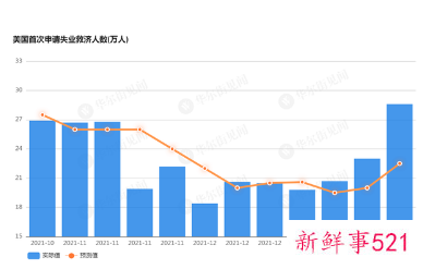 美国失业人数飙升，已连续三周上升
