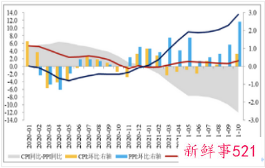 10月CPI同比上涨1.5%的详细情况