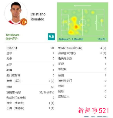 曼联2-2亚特兰大C罗双响比赛详情