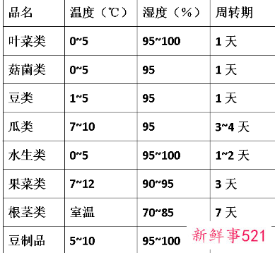 超市蔬菜每天管理流程