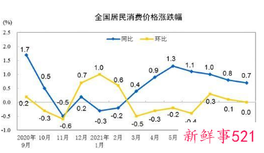 10月CPI同比上涨1.5%的详细情况