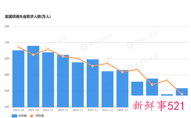 美国失业人数飙升，已连续三周上升