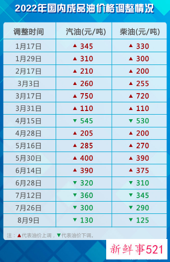 国内成品油迎来年内第五次下调
