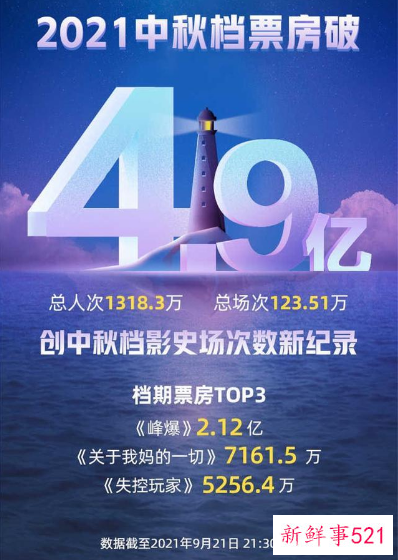 中秋档遇冷创四年来新低