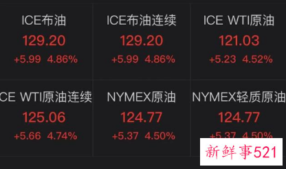 国际油价仍在大涨，国内油价或将迎“六连涨”
