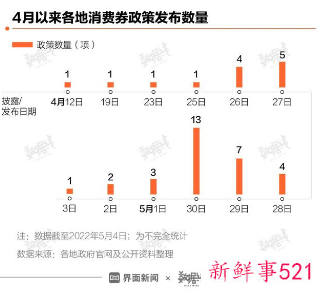 我国至少19省份将50亿消费券投向市场
