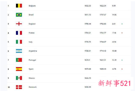 国足FIFA跌至第75位