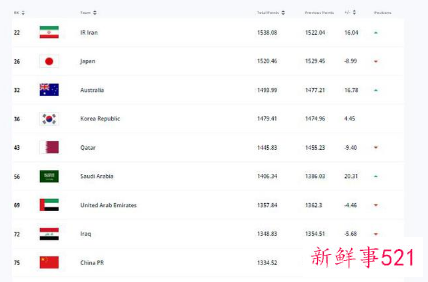 国足FIFA跌至第75位