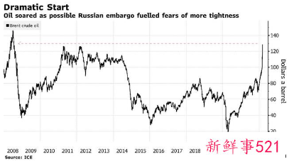 国际油价仍在大涨，国内油价或将迎“六连涨”