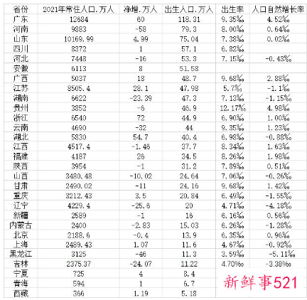 2021年29省出生人口数据公布