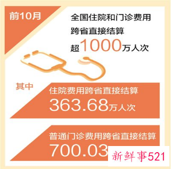 前10月医保跨省直接结算超一千万人次