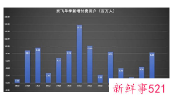 奈飞用户大幅流失，股价一夜暴跌25%