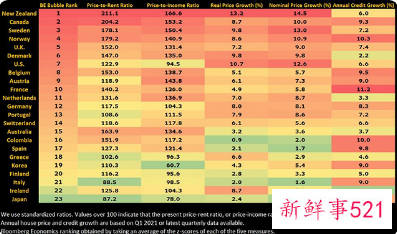 全球楼市发出2008年来最大泡沫预警