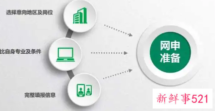 网申简历四大要点