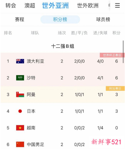 国足FIFA跌至第75位