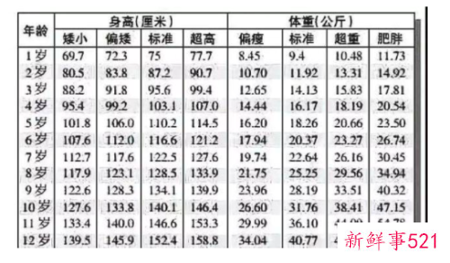 四岁宝宝身高体重标准是什么