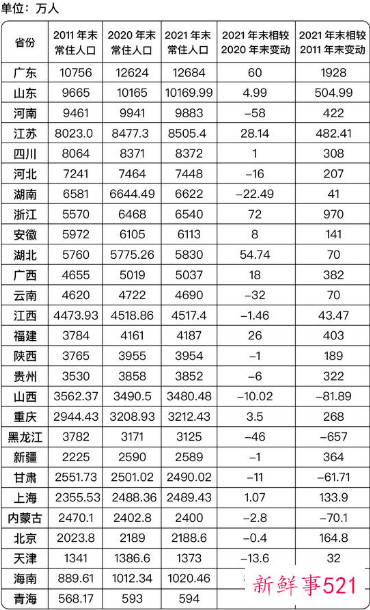 2021年29省出生人口数据公布