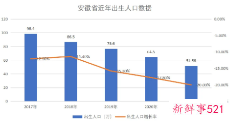 2021年29省出生人口数据公布