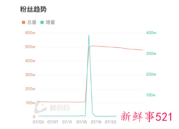 趣店创始人罗敏退出社交平台，抖音账号已删除相关视频