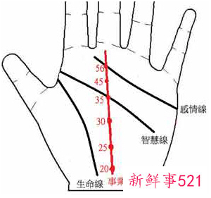 我们手上的事业线