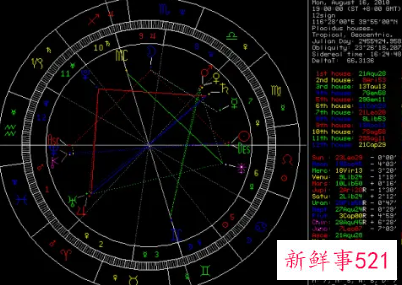 星盘第七宫查询