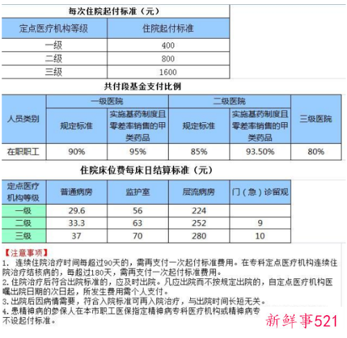 广州医保报销比例2021