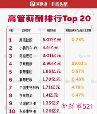 小鹏汽车总裁夺科技公司高管薪资榜首位