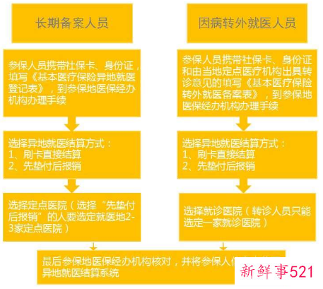 跨省异地医保直接结算操作流程