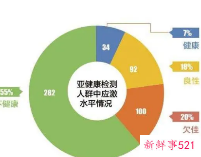 亚健康的典型表现
