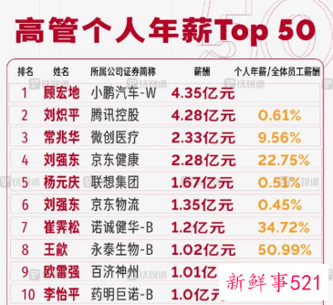 小鹏汽车总裁夺科技公司高管薪资榜首位