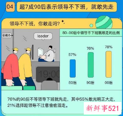 超7成90后不等领导下班就先走，你按时下班了吗？