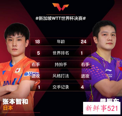 新加坡WTT世界杯决赛名单公布