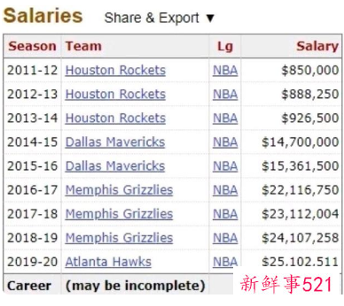 钱德勒·帕森斯宣布退役，生涯共赚1.27亿