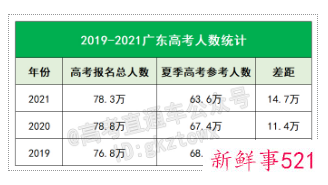 2022年广东高考补报名时间