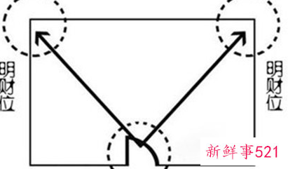 客厅的财位在什么位置图片