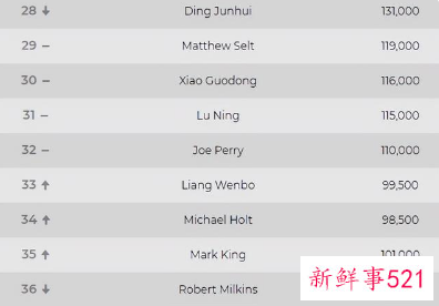 丁俊晖失误不断被逆转，无缘苏格兰赛正赛