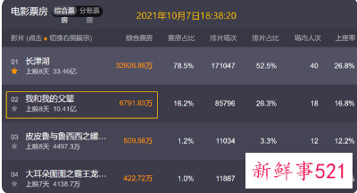 《我和我的父辈》票房破10亿