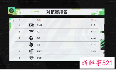 RNG提前晋级MSI半决赛