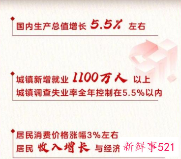2022国内生产总值增长预期确定