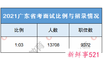 2022广东省省考多少分能进面试