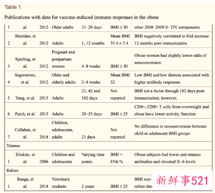 肥胖的人更容易得新冠是真的吗