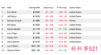 巴菲特财富今年增长7.2%身价重返全球前5