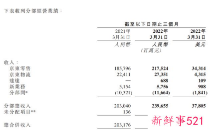 京东2022年Q1净亏损30亿