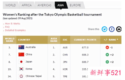 fiba世界女篮排名