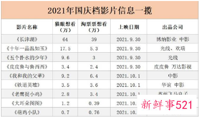 2021国庆档情况前瞻