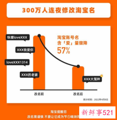 淘宝支持更改账号名，300万人连夜修改