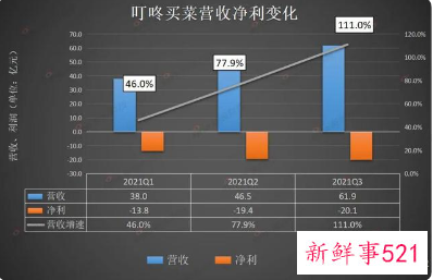 叮咚买菜被曝核心部门裁员20%-50%
