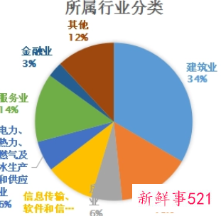 企业所属行业分类表