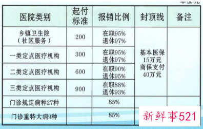 郑州医保居民和职工有什么区别